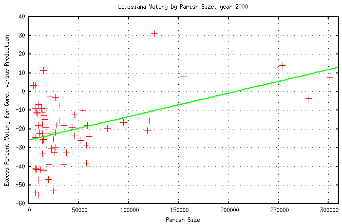 Excess votes for Gore against county size