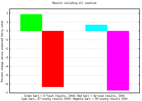 2000 versus 2004, all counties lumped