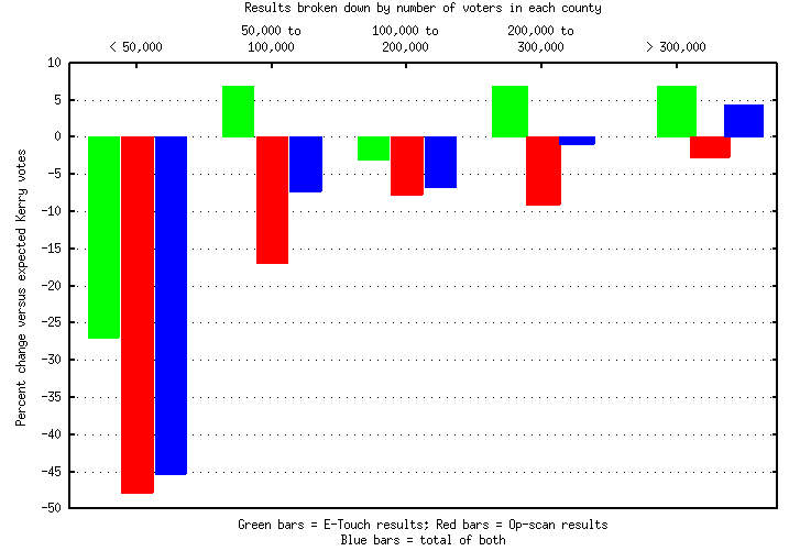 Bar chart, e-touch versus op-scan, by county size