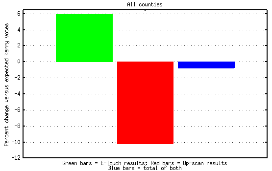 Bar graph - all counties together