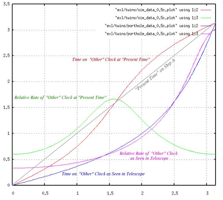 Plot for 0.5c