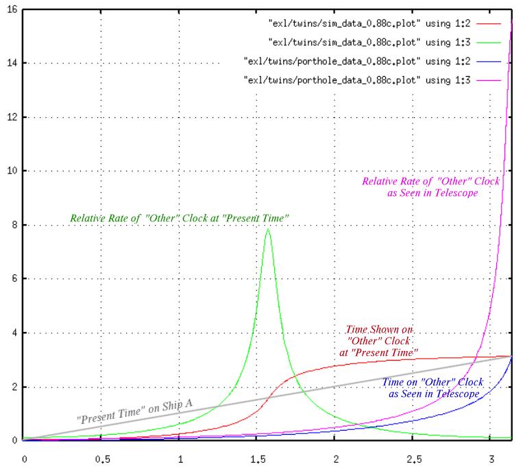 Data plot for 0.88C